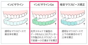 八重歯に対するマウスピースの部分矯正の表2