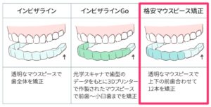 八重歯に対するマウスピースの部分矯正の表3